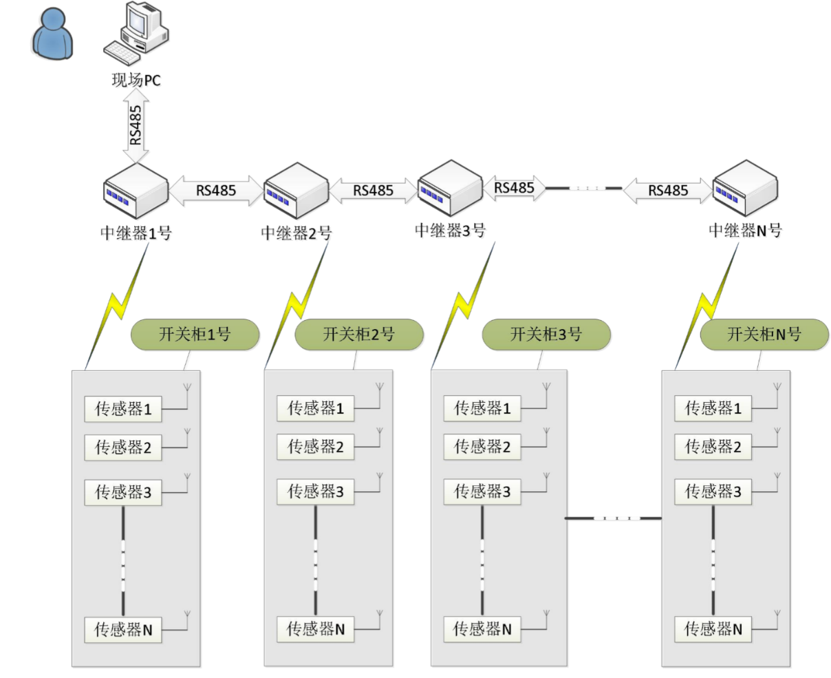 配電站無線智能溫度監(jiān)測系統(tǒng)